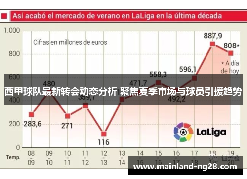 西甲球队最新转会动态分析 聚焦夏季市场与球员引援趋势